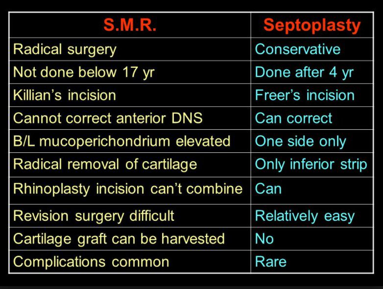 Difference between SMR and Septoplasty