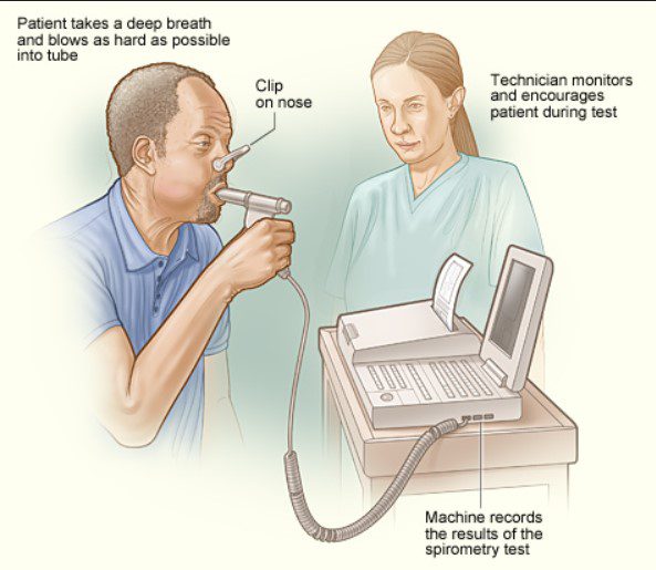 Spirometry Procedure, Principle, Test results and Normal Values